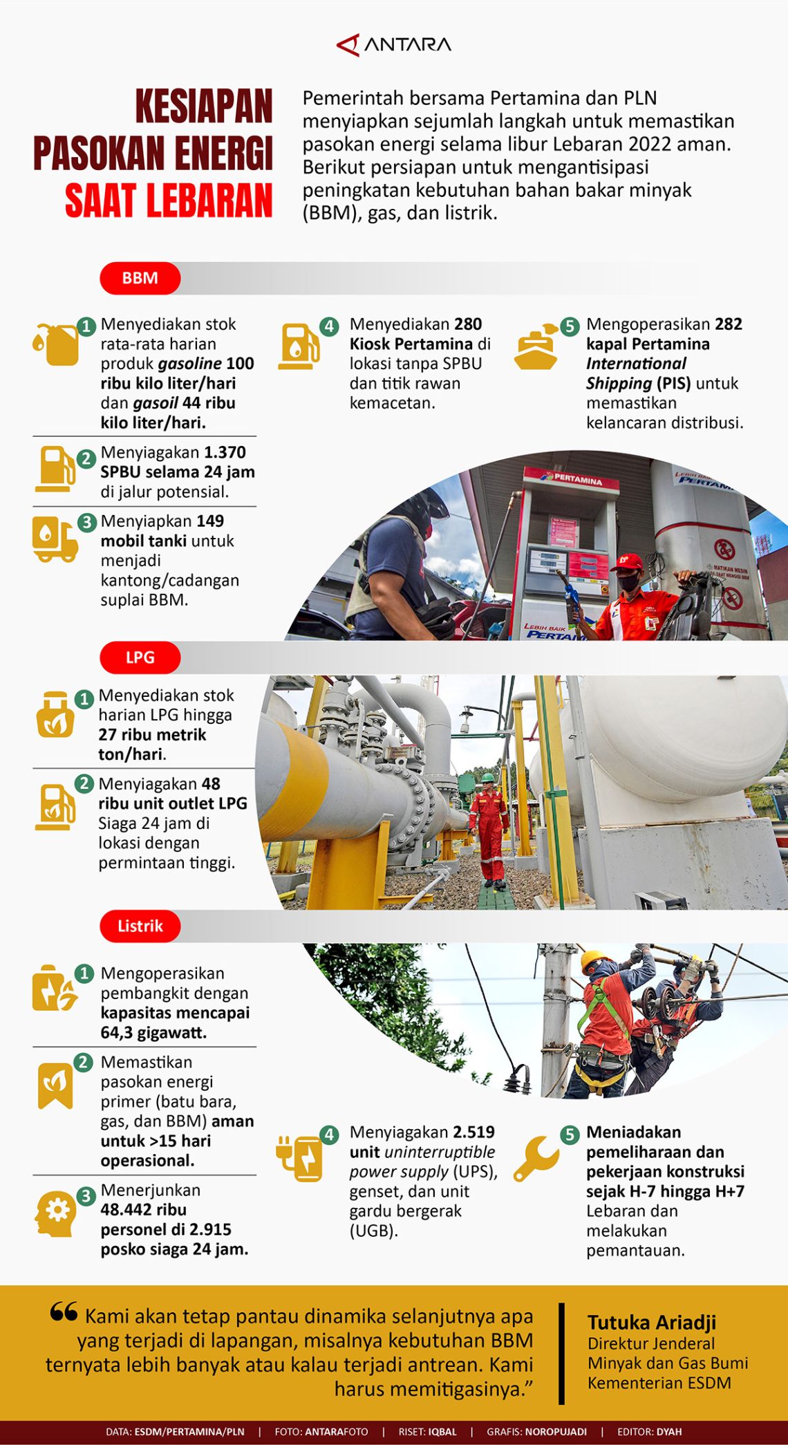 Infografik: Kesiapan Pasokan Energi Saat Lebaran