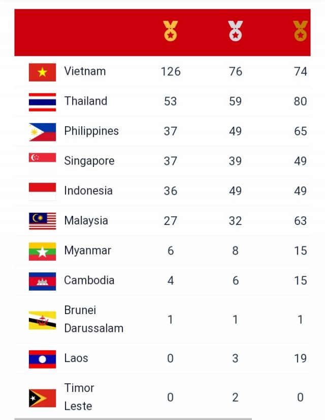Raihan Medali Sea Games Vietnam: Indonesia Makin Tercecer