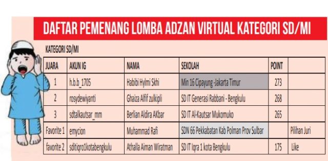 Pemenang Lomba Adzan Virtual RB dari Jakarta, Favorit dari Sulbar