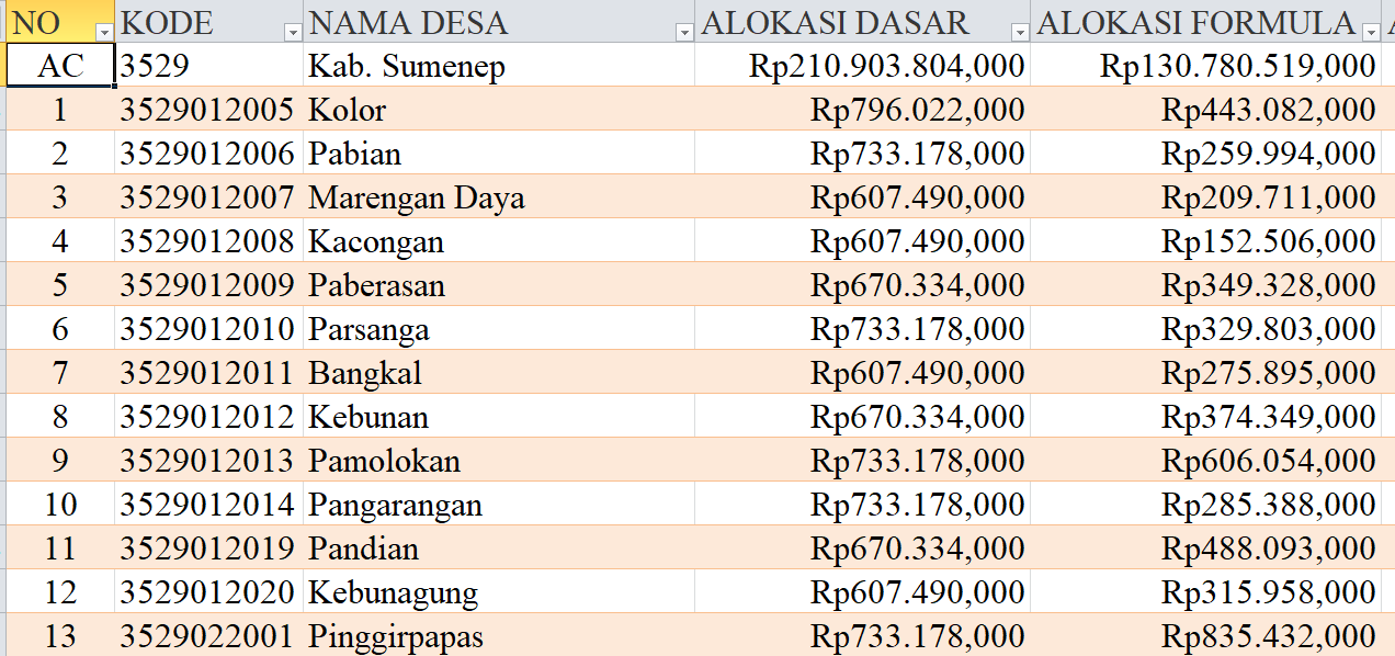 Tabel Rincian Dana Desa 2024 Kabupaten Sumenep, Jawa Timur: Ini Lengkapnya