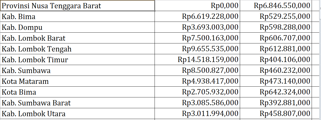 Bantuan Operasional Keluarga Berencana Nusa Tenggara Barat Rp64,2 Miliar, Berikut Rincian per Daerah