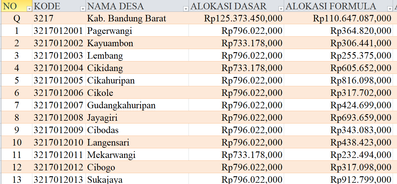 Tabel Rincian Dana Desa 2024 Kabupaten Pangadaran, Jawa Barat: Ini Lengkapnya