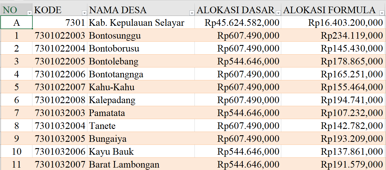 Tabel Rincian Dana Desa 2024 Kabupaten Kepulauan Selayar, Sulawesi Selatan: Ini Lengkapnya