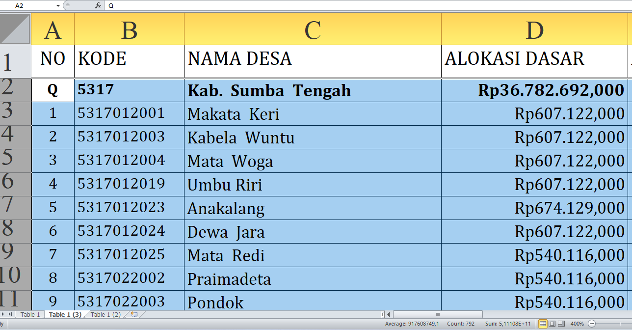 Rincian Dana Desa 2025 Tiap Desa di Sumba Tengah Nusa Tenggara Timur, Total Rp60,4 Miliar: Ini Desa Terbesar