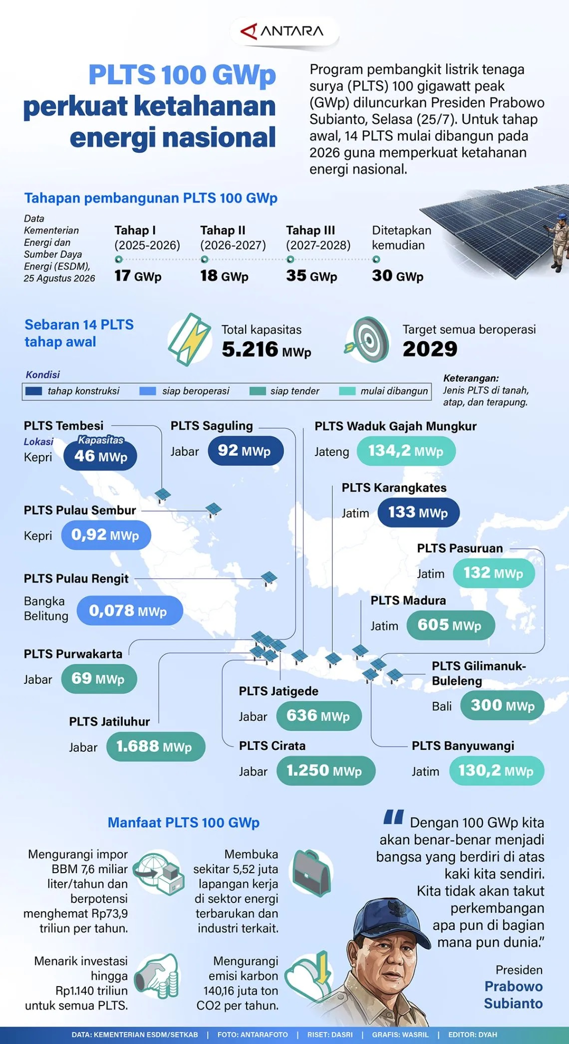 INFO GRAFIK: PLTS 100 GWp Perkuat Ketahanan Energi Nasional