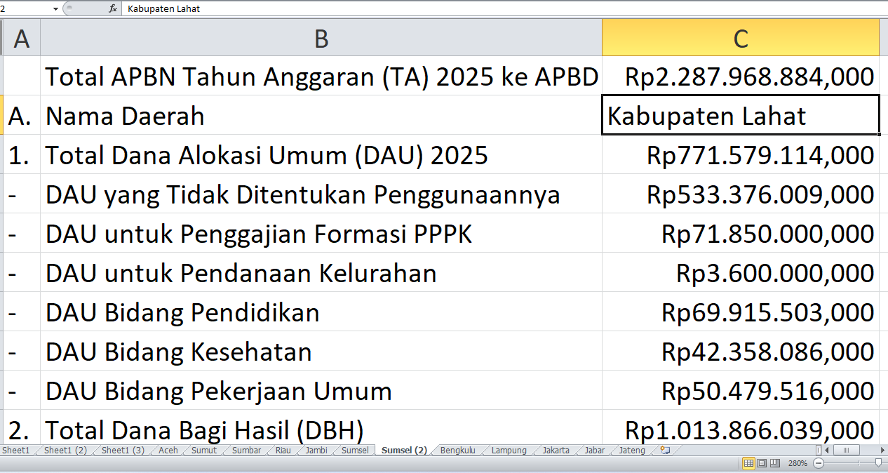 APBN 2025: Kabupaten Lahat Terima Rp2,28 Triliun, Berapa yang Dialokasikan untuk Proyek Fisik?