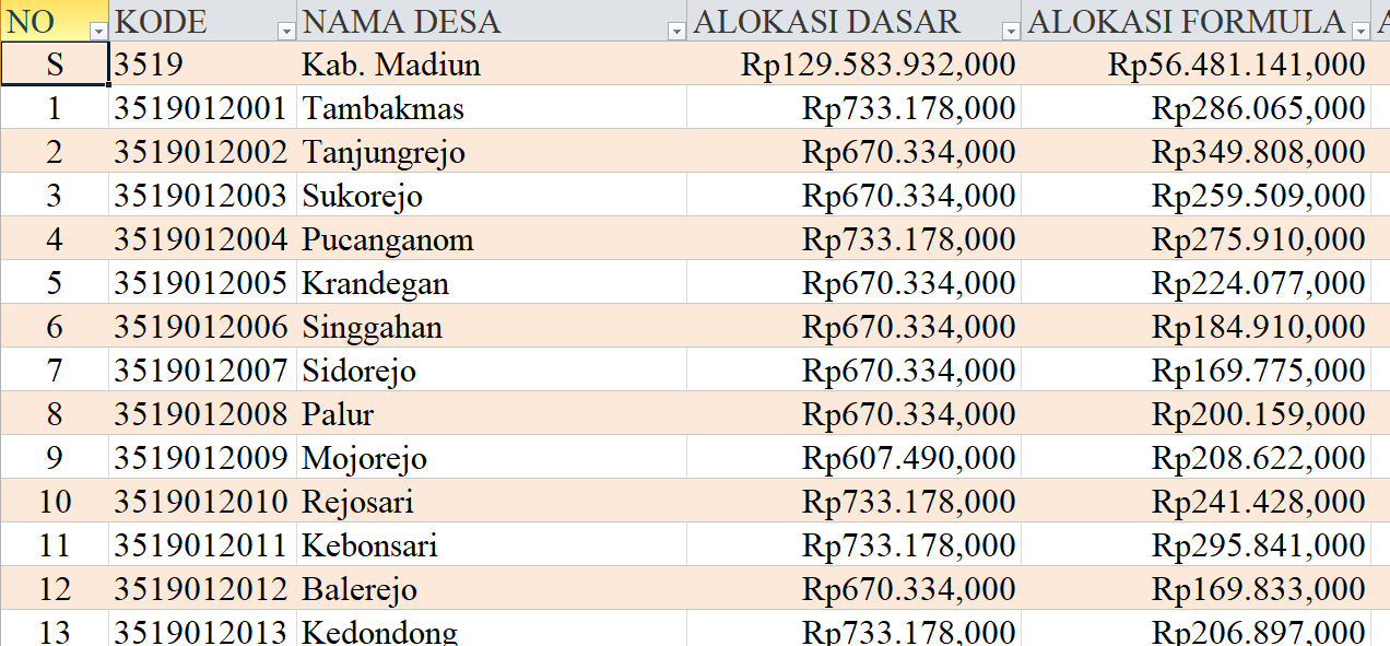 Tabel Dana Desa 2024 Kabupaten Madiun, Jawa Timur: Simak Rinciannya di Sini