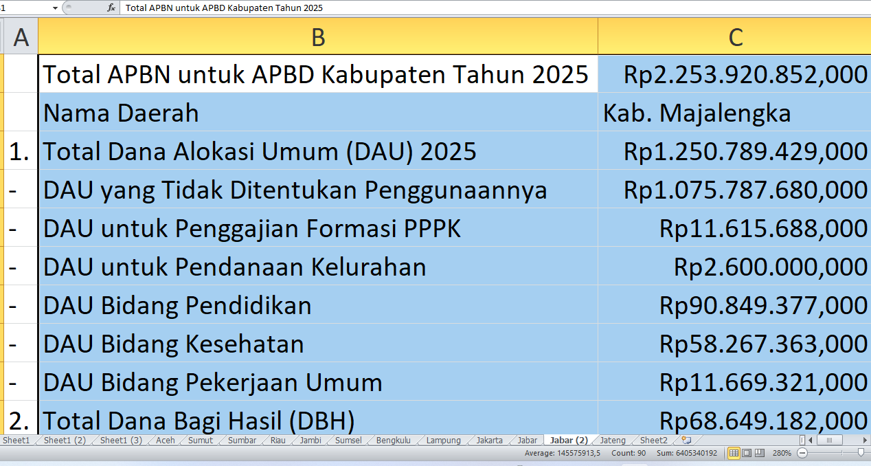 Anggaran APBD Majalengka Membengkak Rp2,25 Triliun Berkat APBN