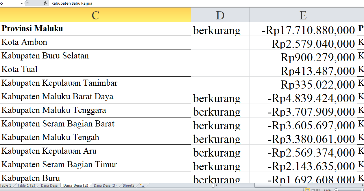 Penurunan Dana Desa 2025 untuk Kabupaten di Maluku: Rincian Lengkap