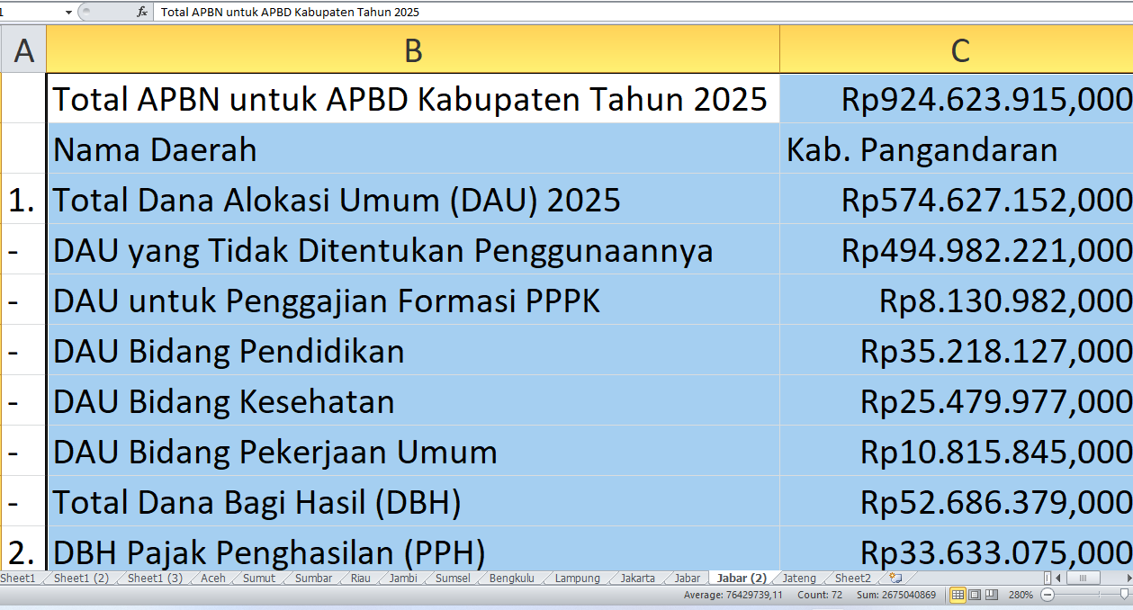 APBN 2025: Pagu DAK, DAU, DBH, dan Tunjangan Guru di Pangandaran