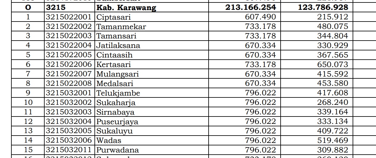 Simak Rincian Dana Desa 2024 Karawang 1, Jawa Barat! 229 Desa 1 Miliar
