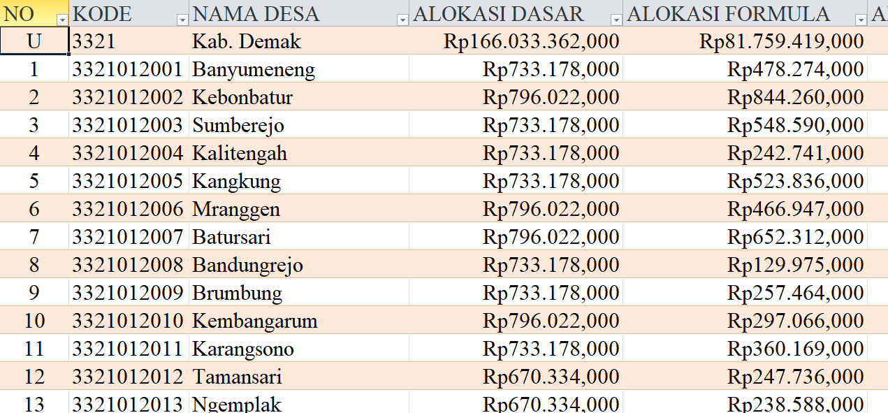 Tabel Dana Desa 2024 Kabupaten Demak, Jawa Tengah: Simak Rinciannya di Sini