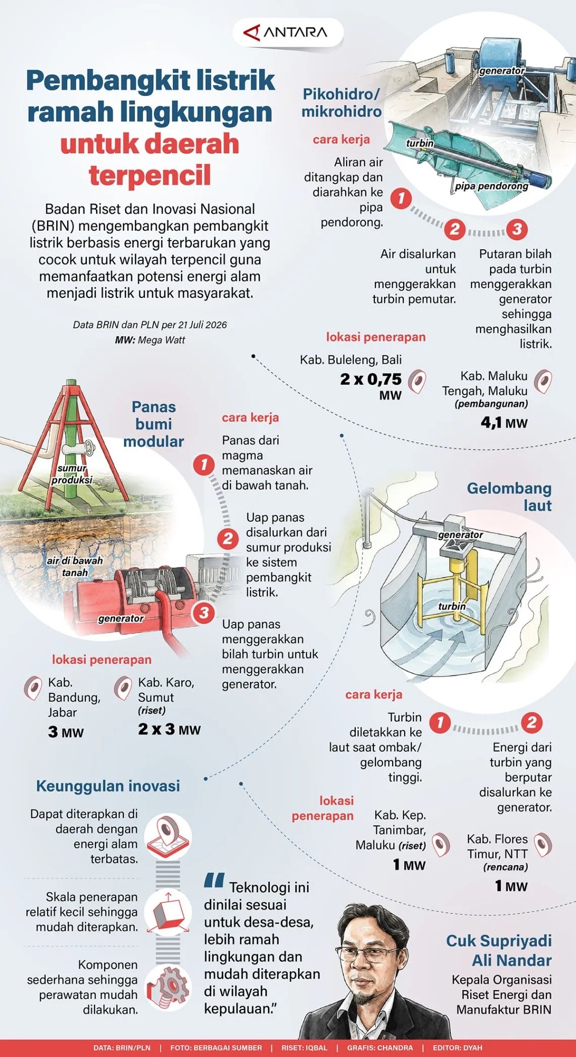 INFO GRAFIK: Pembangkit Listrik Ramah Lingkungan untuk Daerah Terpencil