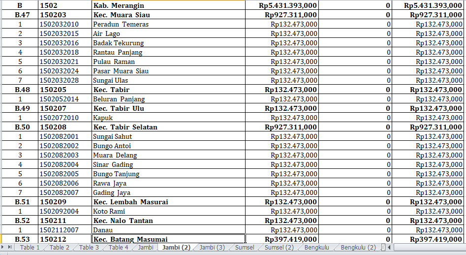 41 Desa di Merangin, Jambi, Terima Dana Insentif Desa 2024 Senilai Rp5,4 Miliar – Ini Rinciannya