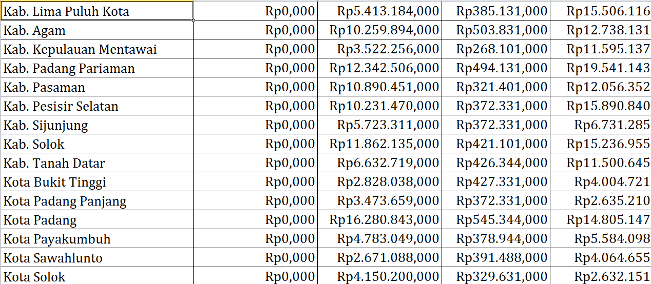 Pengawasan Obat dan Makanan, Rp7 Miliar untuk di Sumatera Barat: Ini Rinciannya