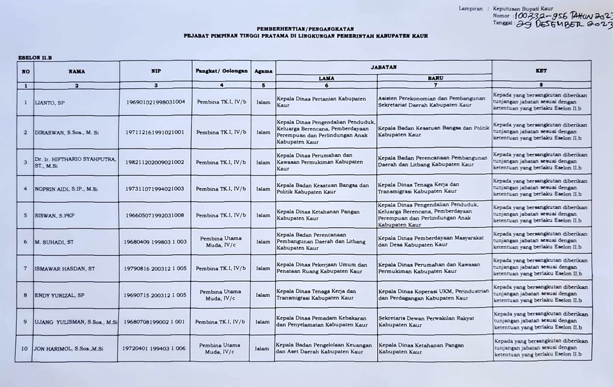 Agusman Staf Ahli, Berikut Nama Lengkap 60 Pejabat Eselon II, III dan IV Pemda Kaur yang Mutasi dan Rotasi