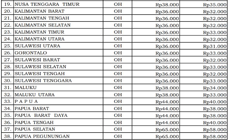 Standar Biaya Makan PMKS 2026 Terbit, Bengkulu Rp31 Ribu per Hari, Papua Pegunungan Tertinggi