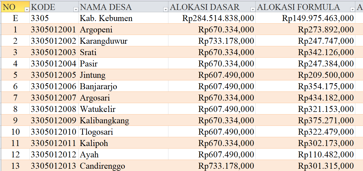 Tabel Dana Desa 2024 Kabupaten Kebumen, Jawa Tengah: Simak Rinciannya di Sini