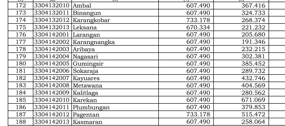 Rincian Dana Desa 2024 Banjarnegara 2, Jawa Tengah! Simak Jawabannya di Sini 