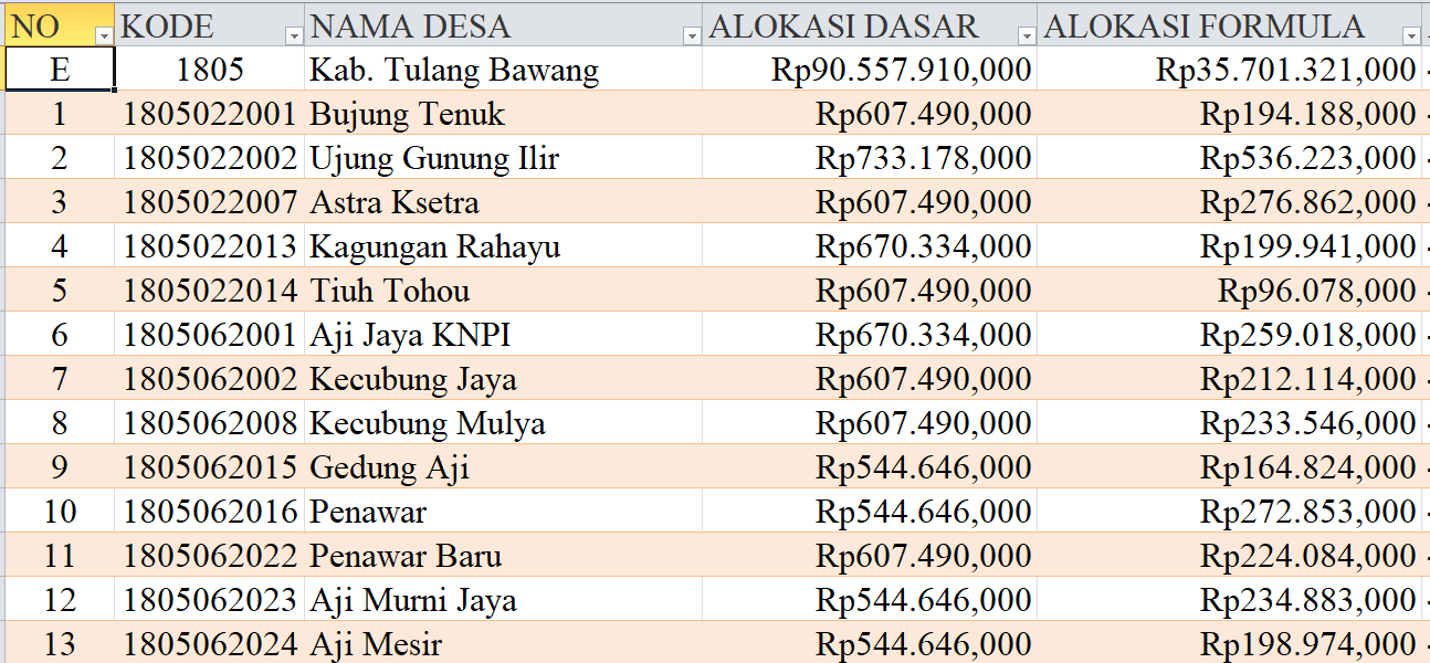 Tabel Rincian Dana Desa 2024 Kabupaten Tulang Bawang, Lampung: Ini Lengkapnya