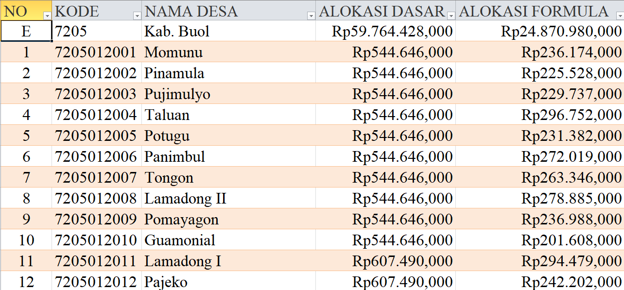 Tabel Rincian Dana Desa 2024 Kabupaten Buol, Sulawesi Tengah: Ini Lengkapnya