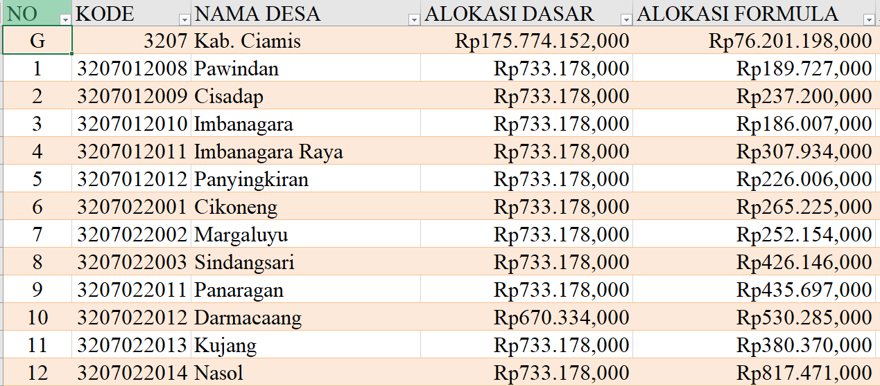 Tabel Rincian Dana Desa 2024 Kabupaten Ciamis, Jawa Barat: Ini Lengkapnya