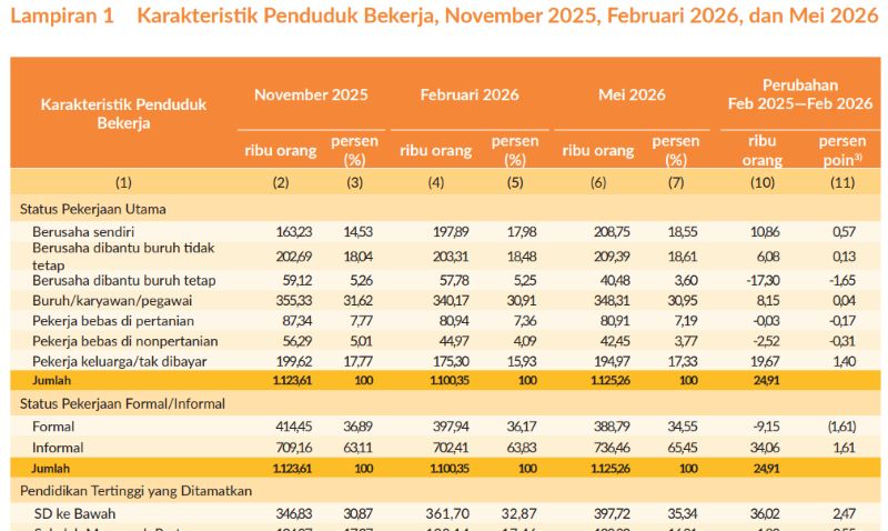 35,34 Persen Pekerja Bengkulu Hanya Lulusan SD ke Bawah, Ini Data BPS