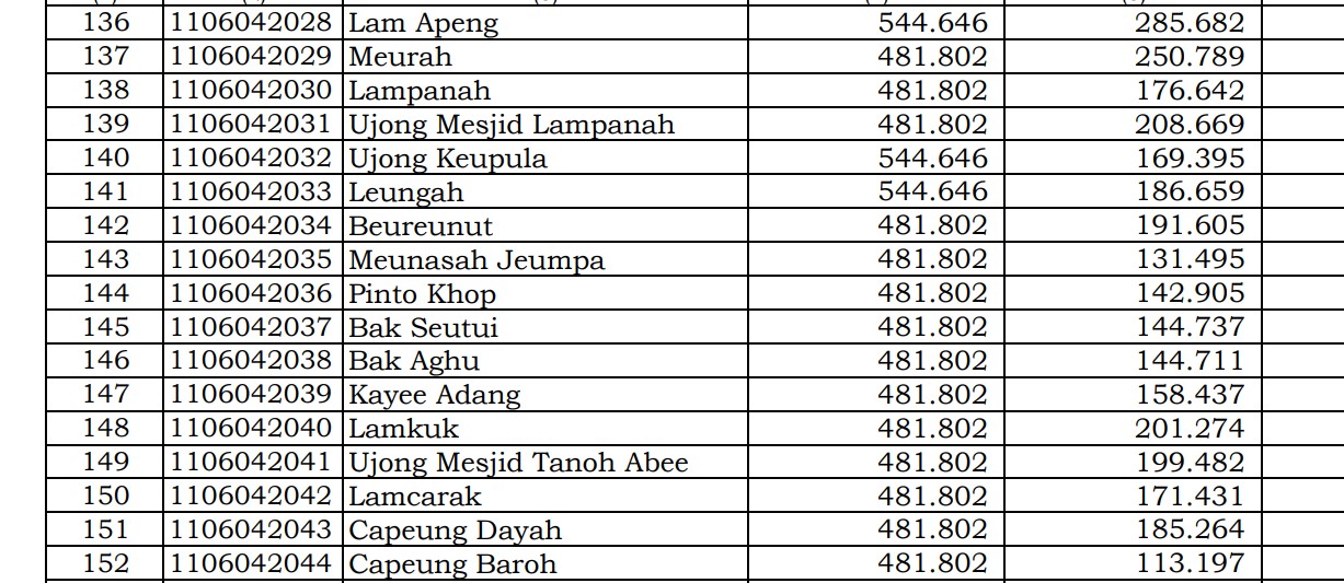 Dana Desa Tiap Desa 2024 Aceh Besar 2: Ini Rinciannya