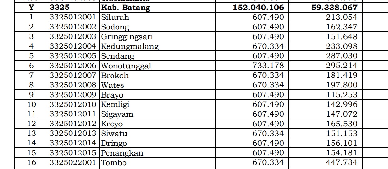 Jawa Tengah 3: Ini Desa Mendapatkan Dana Desa 2024 Diatas 1 Miliar