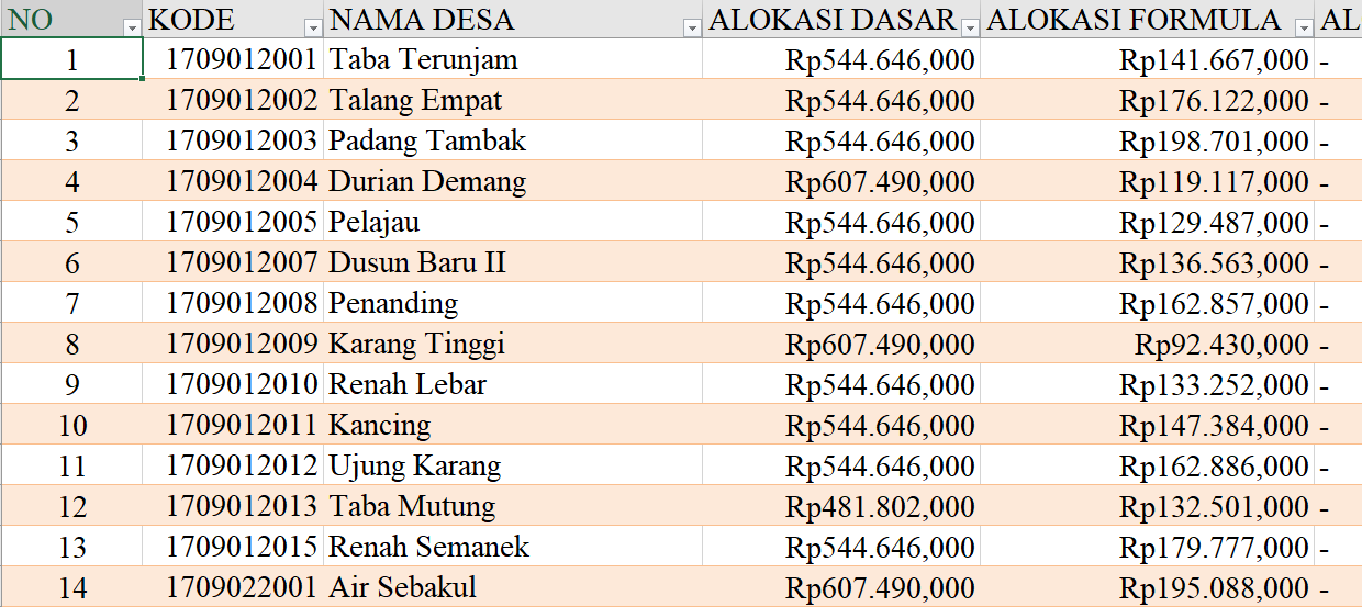Tabel Dana Desa 2024 Kabupaten Bengkulu Tengah: Simak Rinciannya di Sini