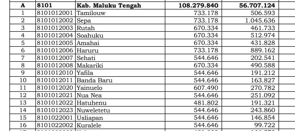 Dana Desa Tiap Desa 2024 di Maluku Tengah: 52 Desa 1 Miliar