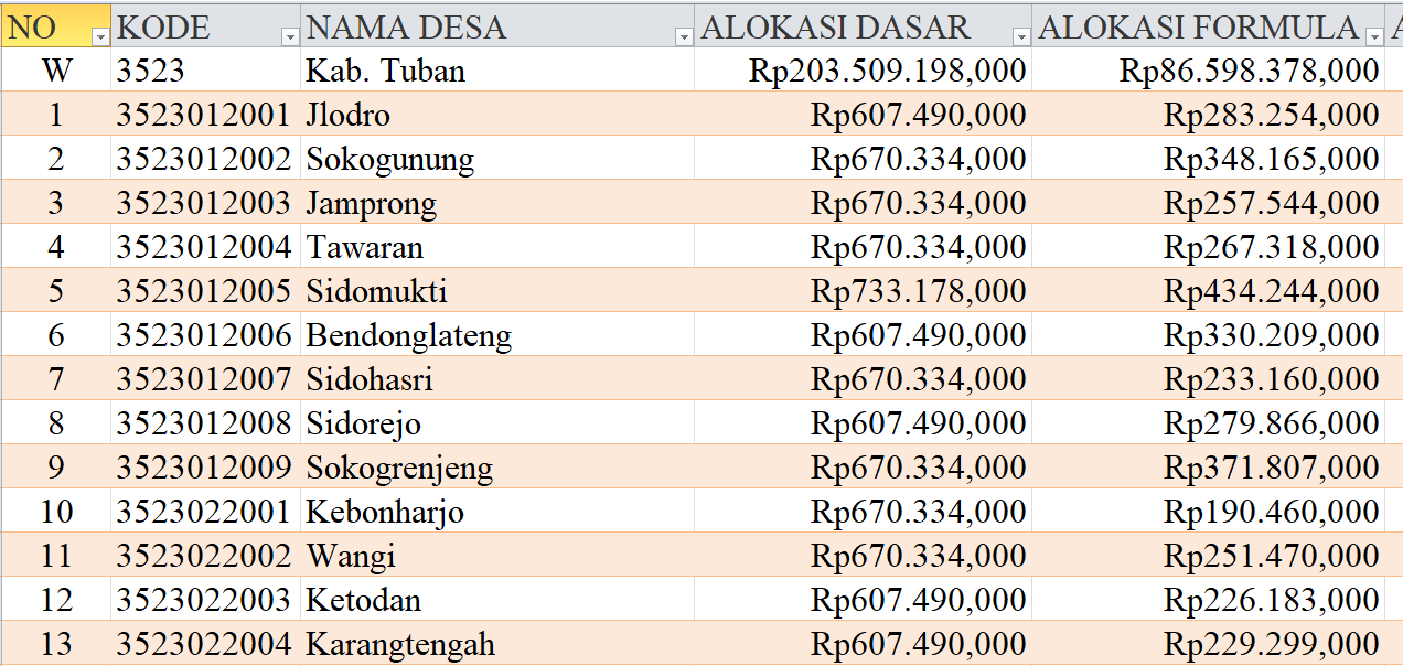 Tabel Dana Desa 2024 Kabupaten Tuban, Jawa Timur: Simak Rinciannya di Sini
