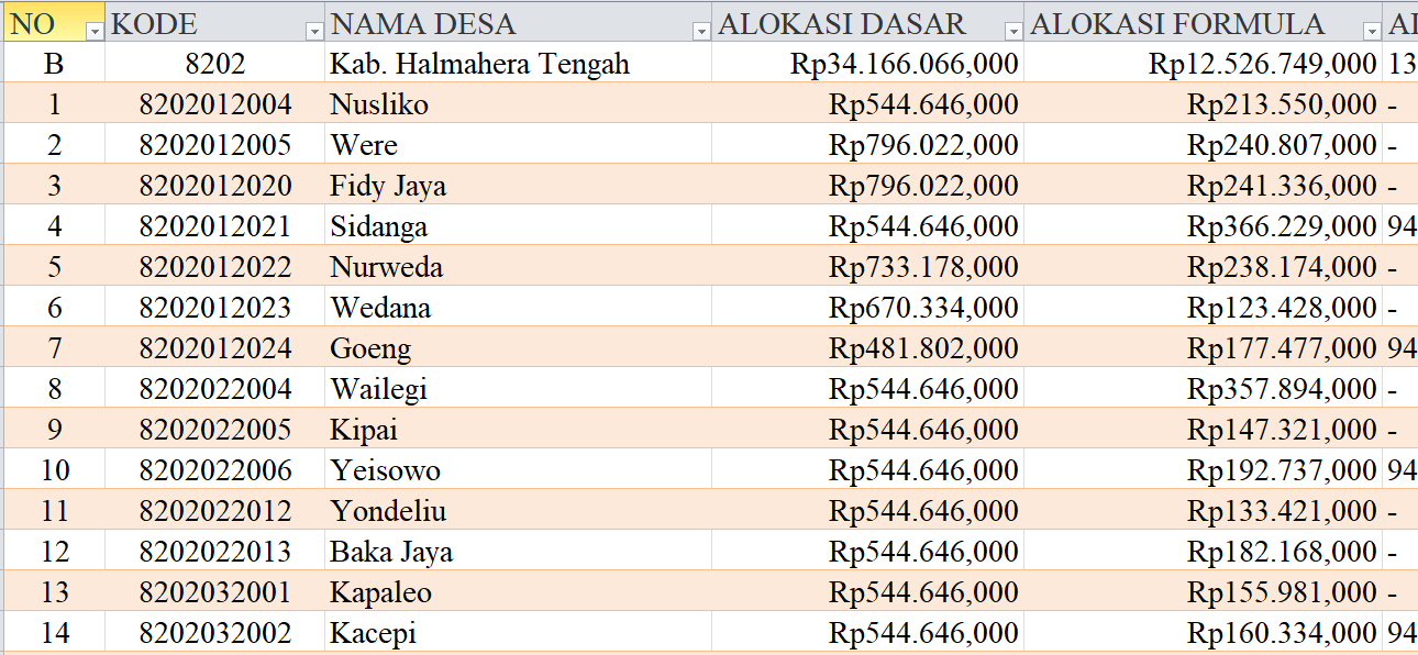 Tabel Rincian Dana Desa 2024 Kabupaten Halmahera Tengah, Maluku Utara: Ini Lengkapnya