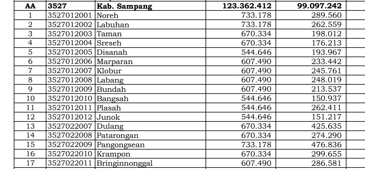 Dana Desa Tiap Desa 2024 di Sampang, Jawa Timur: 132 Desa 1 Miliar