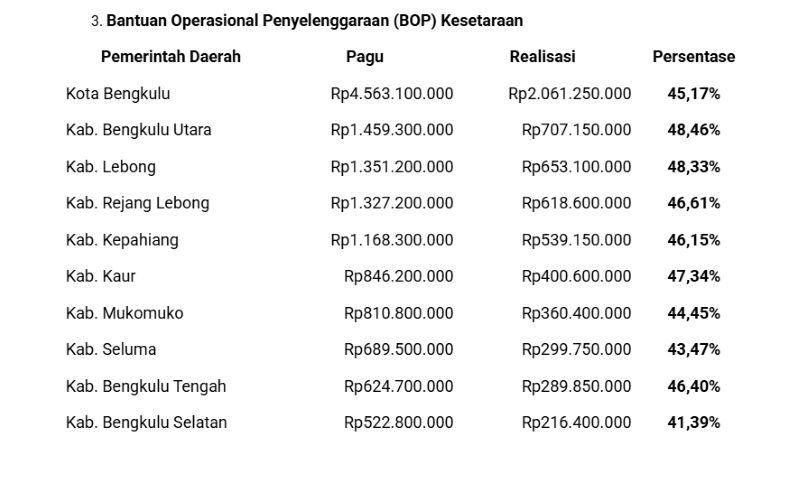BOP Kesetaraan Bengkulu Terus Disalurkan, Kota Bengkulu Terima Alokasi Terbesar Tahun 2026
