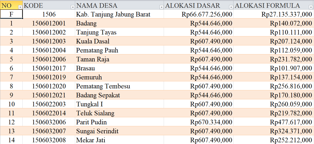 Tabel Rincian Dana Desa 2024 Kabupaten Tanjung Jabung Barat, Jambi: Ini Lengkapnya