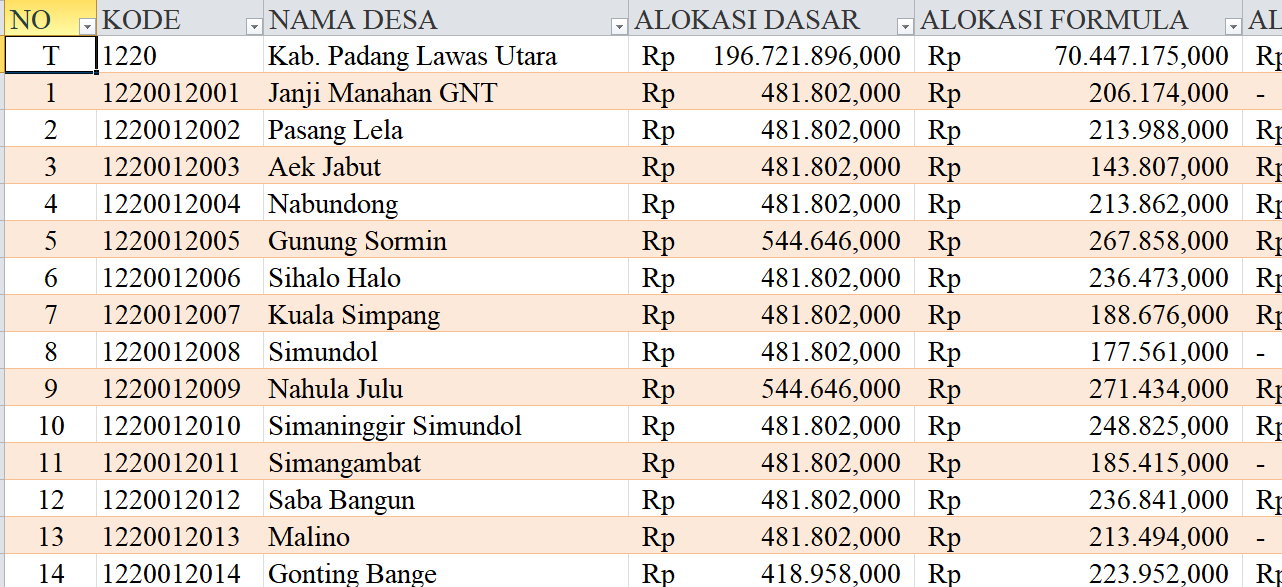 Tabel Dana Desa 2024 Kabupaten Padang Lawas Utara, Sumatera Utara: Simak Rinciannya di Sini
