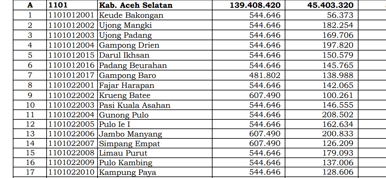 Ini Pembagian Dana Desa 2024 Aceh Selatan, Aceh! 6 Desa 1 Miliar