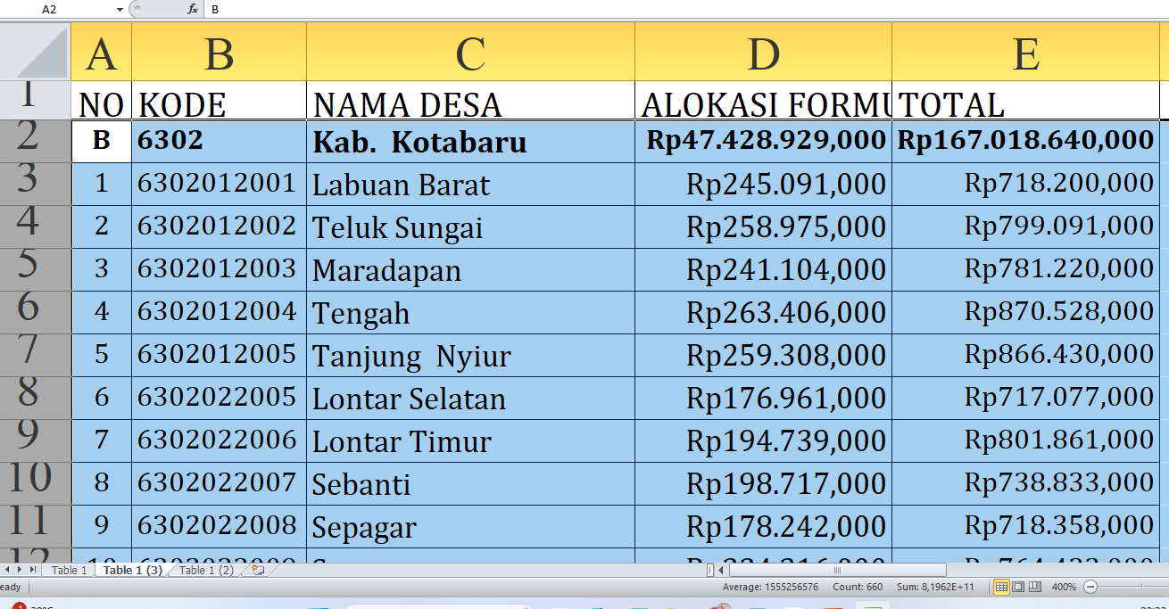 Alokasi Dana Desa 2025 untuk Kotabaru Kalimantan Selatan: Rincian Rp167 Miliar dan Desa Penerima Terbesar