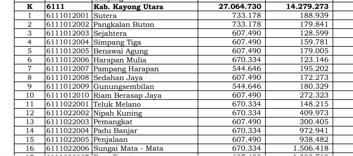 Rincian Dana Desa 2024 Kayong Utara, Kalimantan Barat! Cek Jawabannya di Sini