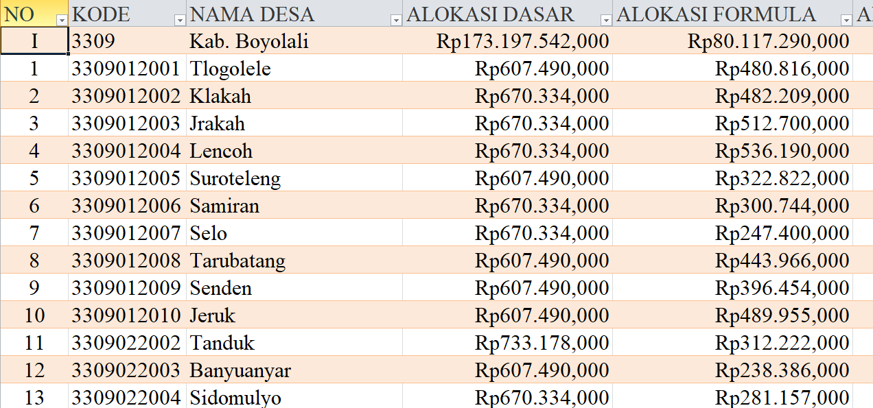 Tabel Dana Desa 2024 Kabupaten Boyolali, Jawa Tengah: Simak Rinciannya di Sini