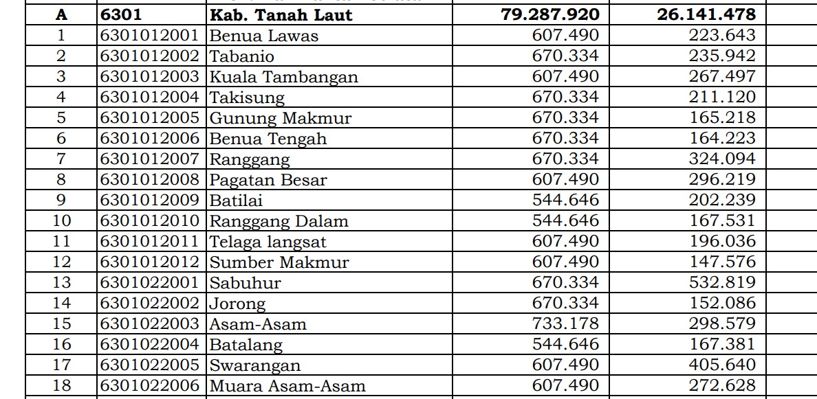 Rincian Dana Desa 2024 Tanah Laut, Kalimantan Selatan! Simak Jawabannya di Sini