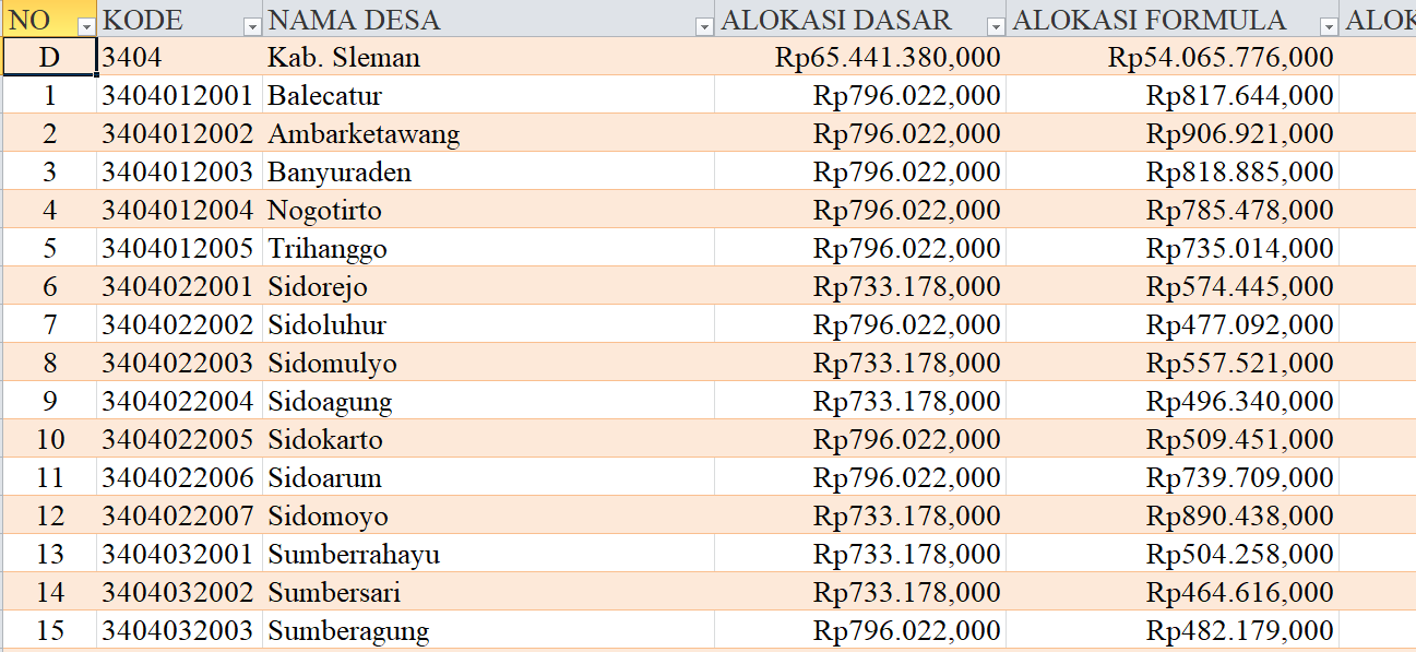 Tabel Dana Desa 2024 Kabupaten Sleman, DI Yogyakarta: Simak Rinciannya di Sini