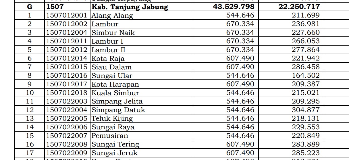 Simak Rincian Dana Desa 2024 Tanjung Jabung, Jambi: 23 Desa 1 Miliar