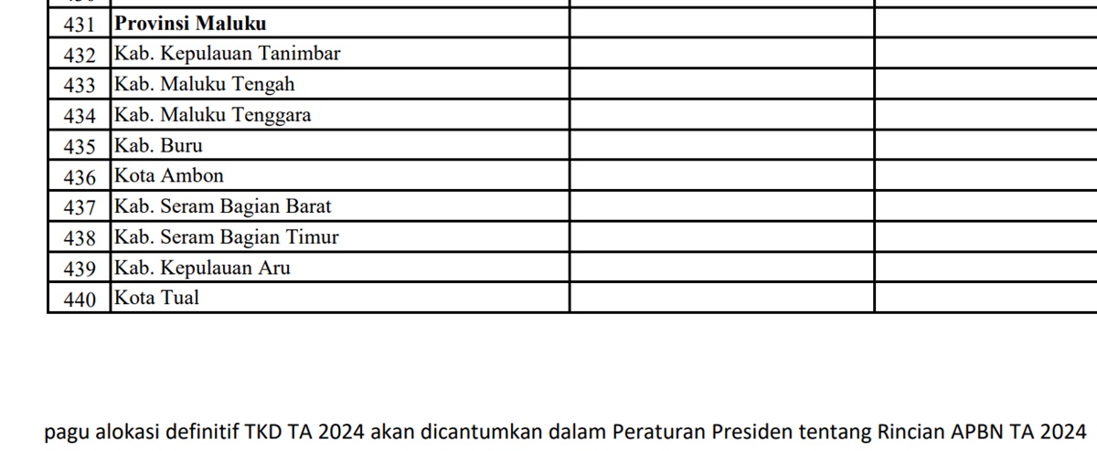 Dana Desa (DD) 2024 untuk Provinsi Maluku: Terbesar Maluku Tengah