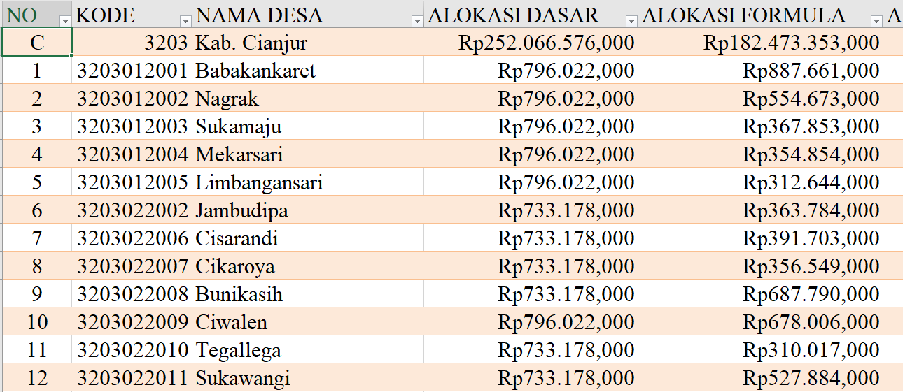 Tabel Rincian Dana Desa 2024 Kabupaten Cianjur, Jawa Barat: Ini Lengkapnya