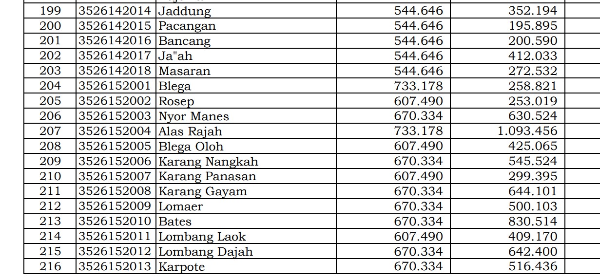 Dana Desa Tiap Desa 2024 Bangkalan 2, Jawa Timur: Ini Rinciannya