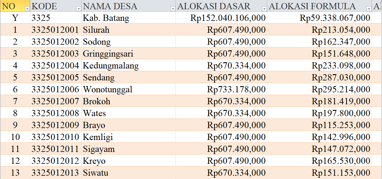 Tabel Dana Desa 2024 Kabupaten Batang, Jawa Tengah: Simak Rinciannya di Sini