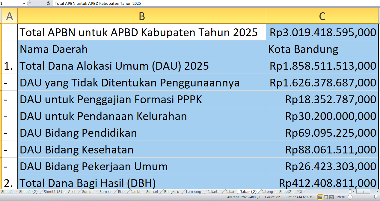 Transfer APBN 2025 ke APBD Bandung: Rp3,01 Triliun untuk Proyek Fisik dan Lainnya