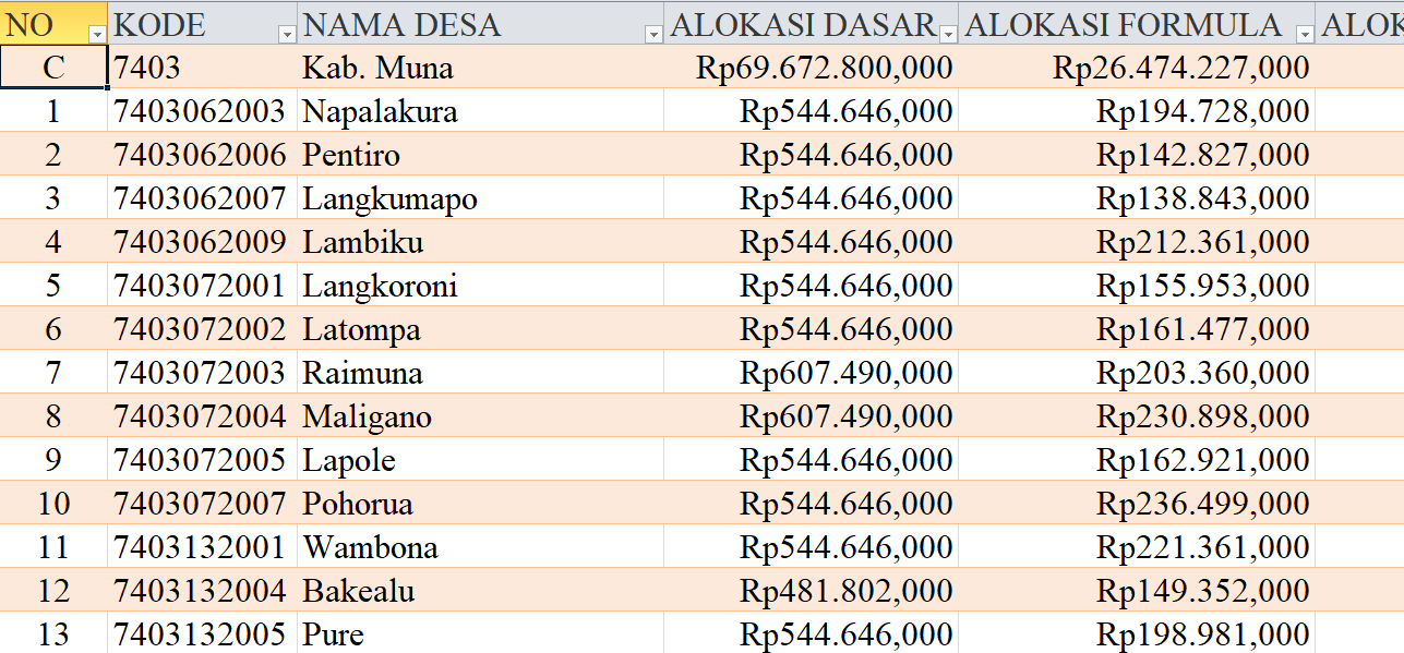 Tabel Rincian Dana Desa 2024 Kabupaten Muna, Sulawesi Tenggara: Ini Lengkapnya